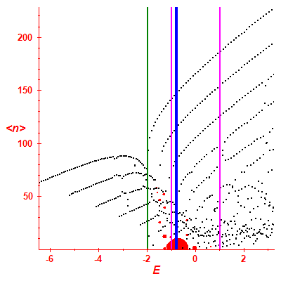 Peres lattice <N>